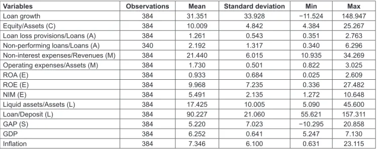 Table 1 presents the summary statistics, while Table  2 shows the correlation between each pair of variables