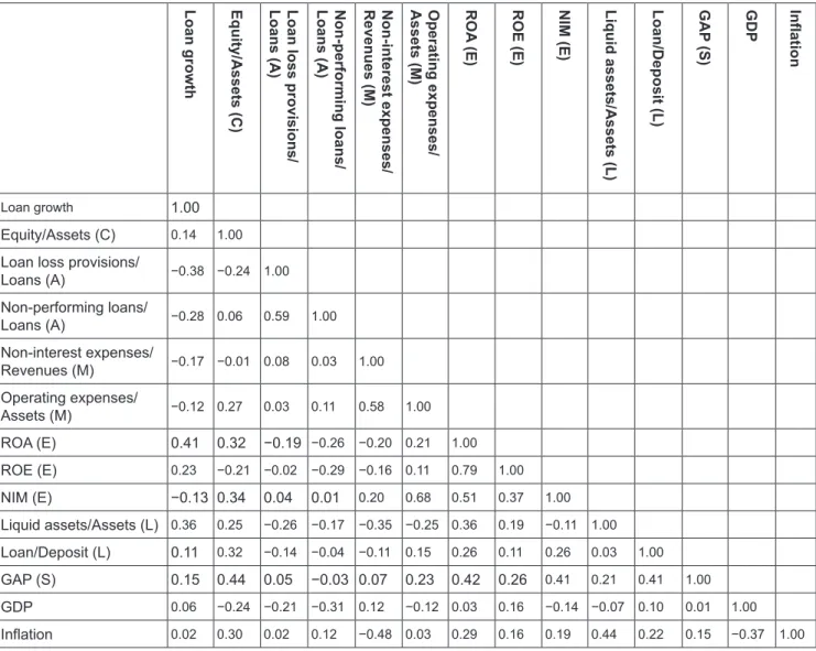 Table 2: Correlation coefficients matrix
