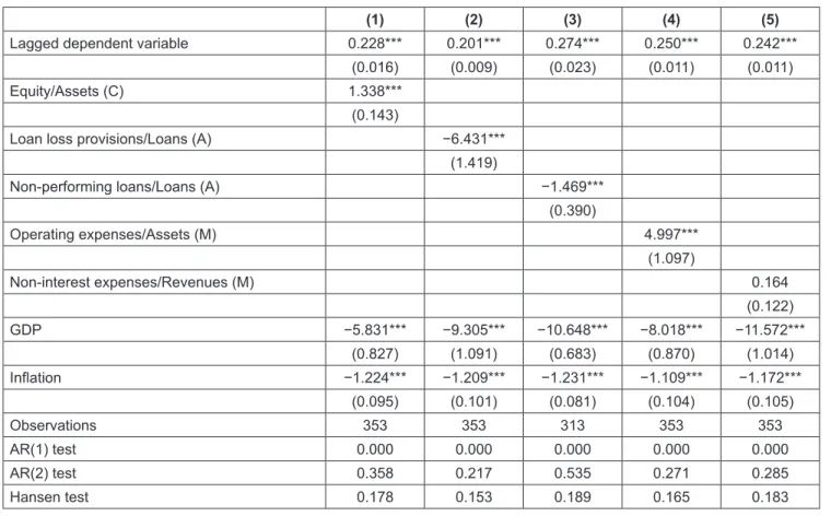 Table 4 reports regression results for remaining  CAMELS factors, namely, bank earnings, liquidity, and  sensitivity to the market risk captured by the dimension of  interest rate risk