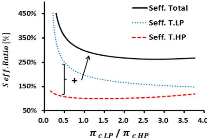 Fig.  3.  Change  of  Seff.  turbine  by  pressure  partition.