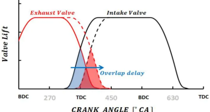 Fig.  9.  Change  of  Miller  effect  of  early  Miller  according  to  valve  overlap  timing  delay.