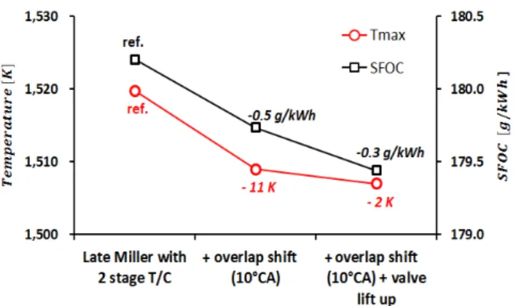 Fig.  12.  Improvement  of  Miller  effect  by  intake  valve  lift  increasing. 엔진에 2단 과급 시스템을 매칭 시킨 Late  밀러(Fig