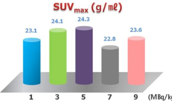 Fig. 6. The graph of SUV max  from the results of clinical  experiment