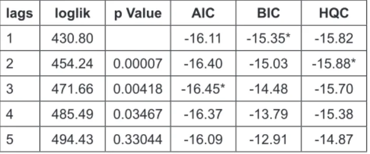 Table 2: Lag selection &amp; Causality between variables.