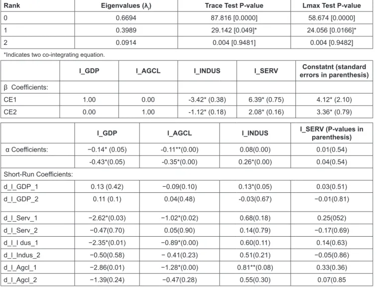 Table 3: Johansen’s Co-integration Test  