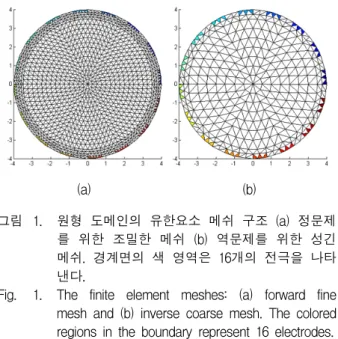 Fig. 1. The  finite  element  meshes:  (a)  forward  fine  mesh  and  (b)  inverse  coarse  mesh
