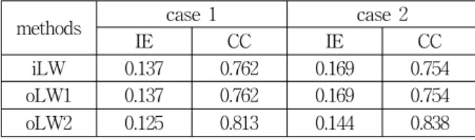 Table 1. Image  errors(IE)  and  correlation  coefficients(CC)  for  cases  1  and  2.