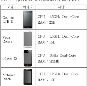 Table 1. Specification  of  Commercial  Smart  Devices.