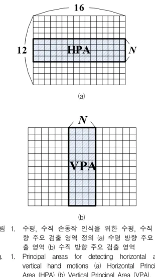 Fig. 1. Principal  areas  for  detecting  horizontal  and  vertical  hand  motions  (a)  Horizontal  Principal  Area  (HPA)  (b)  Vertical  Principal  Area  (VPA).