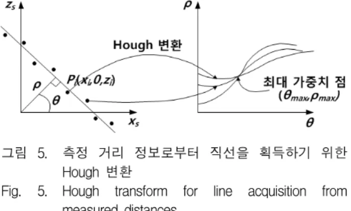 Fig. 5. Hough  transform  for  line  acquisition  from  measured  distances. 하면  다음과  같다. ∆  ∆  ∆ ∆                     (3)여기서 UP와 SP는  각각  점  P를  전역  프레임  {U}와  센서  프레임  {S}를  기준으로  나타낸  것이다