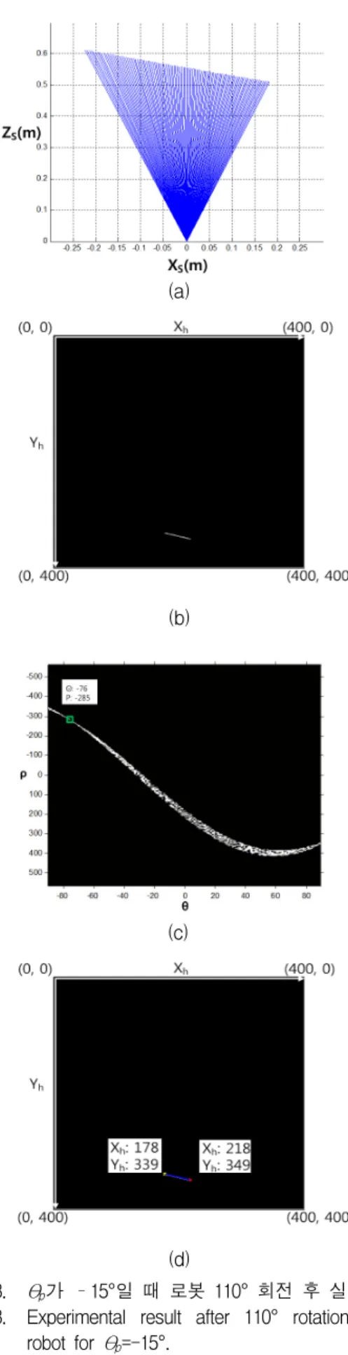 그림 8. θ p 가  –15°일  때  로봇  110°  회전  후  실험  결과 Fig. 8. Experimental  result  after  110°  rotation  of  the 