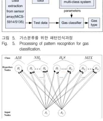 Fig. 5. Processing  of  pattern  recognition  for  gas  classification.