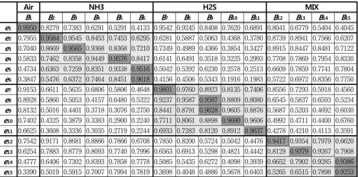 Table 2. Classification  results  of  test  data  for  suggested  Fuzzy  Min-Max  neural  network  classifier.