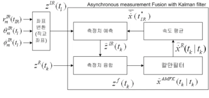 Fig. 5. Asynchronous  measurement  fusion  filter  with  Kalman  filter. 치      에  대한  측정치  융합식은  다음과  같다