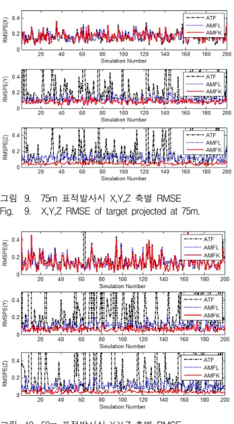 그림 9. 75m  표적발사시  X,Y,Z  축별  RMSE Fig. 9. X,Y,Z  RMSE  of  target  projected  at  75m.