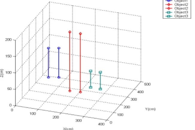 Fig. 9. 3D  plot  of  the  estimated  locations  of  objects.