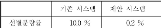 표 2. 마스크  히스토그램  평준화를  이용한  T형  용접