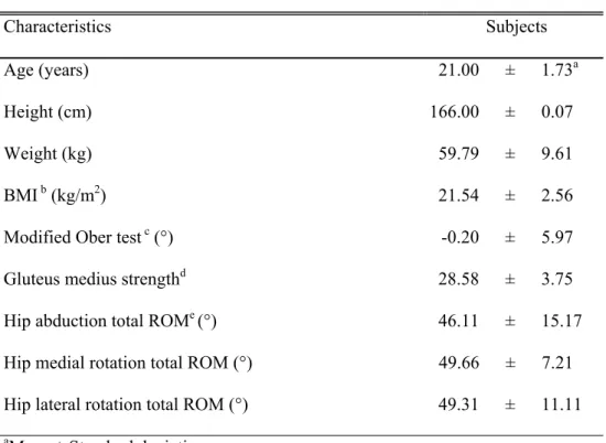 Table 1. Demographic characteristics of subjects               (N = 19) 