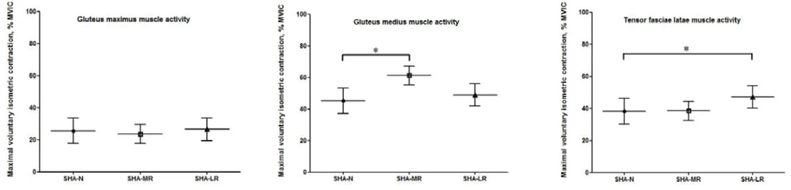 Figure 5. Comparison of muscle activity in the gluteus maximus, medius, and the tensor fasciae latae among different hip  rotations during side-lying hip abduction exercises