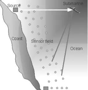 Fig. 1. Scenario  for  target  detection  using  multi-static  active  sonar  in  distributed  sensor  network.