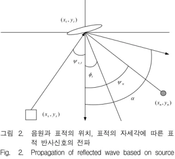 Fig. 2. Propagation  of  reflected  wave  based  on  source  position,  target  position  and  target  orientation.