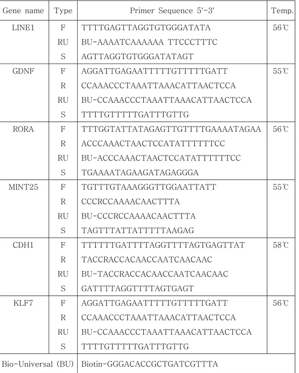 Table 1. Primer sequences and annealing temperatures for PCR and pyrosequencing.