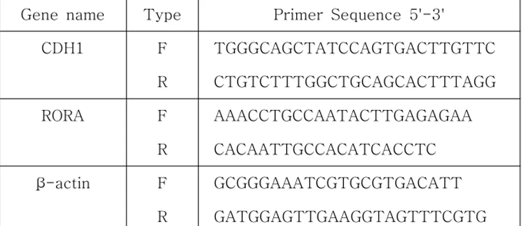 Table 2. Primer sequences for qPCR.