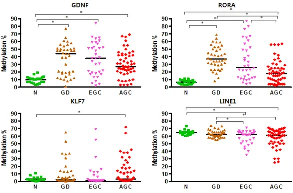 Figure 2. Methylation patterns in experimental group for each cancer stage. N. Normal gastric mucosa, GD