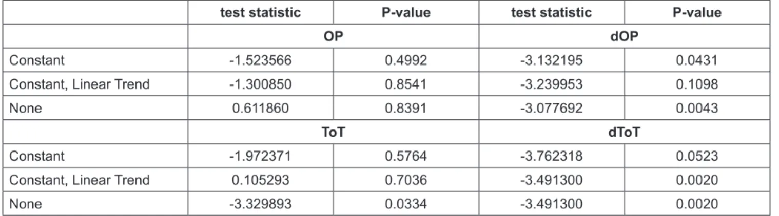 Table 2: ADF test results