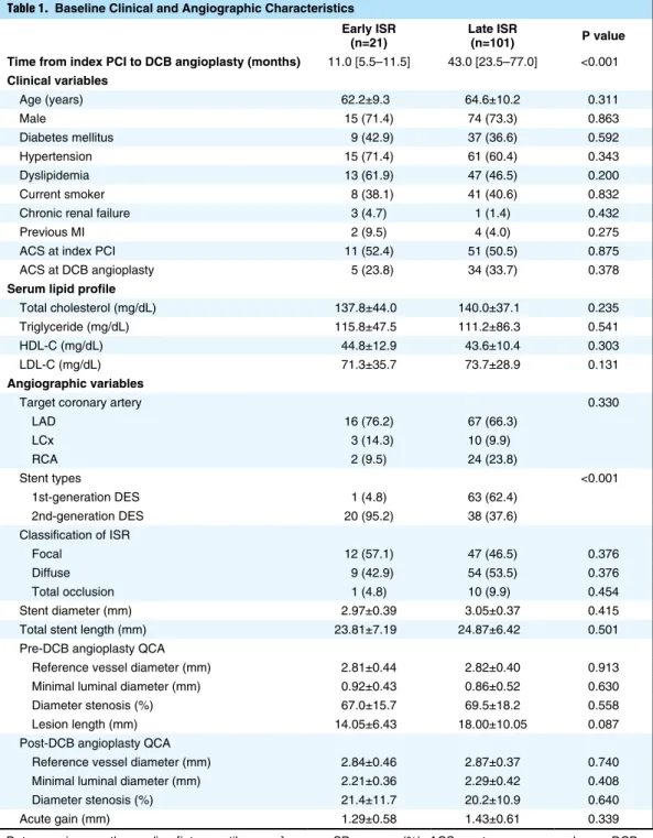 Table 1.  Baseline Clinical and Angiographic Characteristics Early ISR  