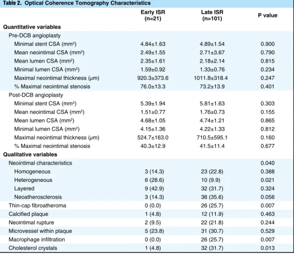 Table 2.  Optical Coherence Tomography Characteristics Early ISR  
