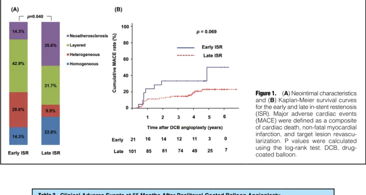 Figure 1.  (A) Neointimal characteristics  and (B) Kaplan-Meier survival curves  for the early and late in-stent restenosis  (ISR)
