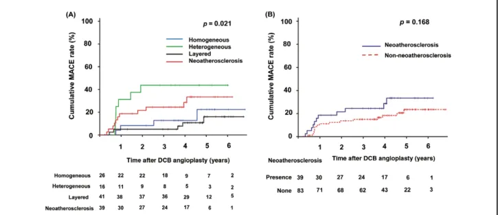 Figure 2.    Kaplan-Meier survival curves according to (A) neointimal characteristics and (B) neoatherosclerosis