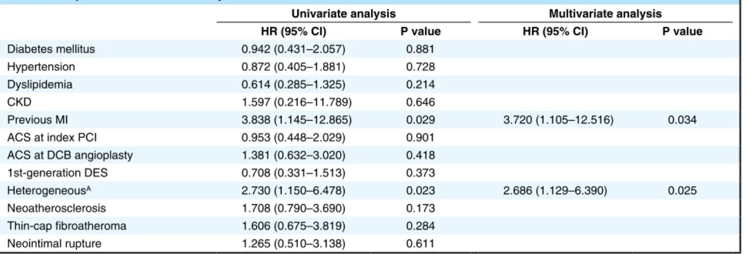 Table 4.  Independent Predictors for Major Adverse Cardiac Events