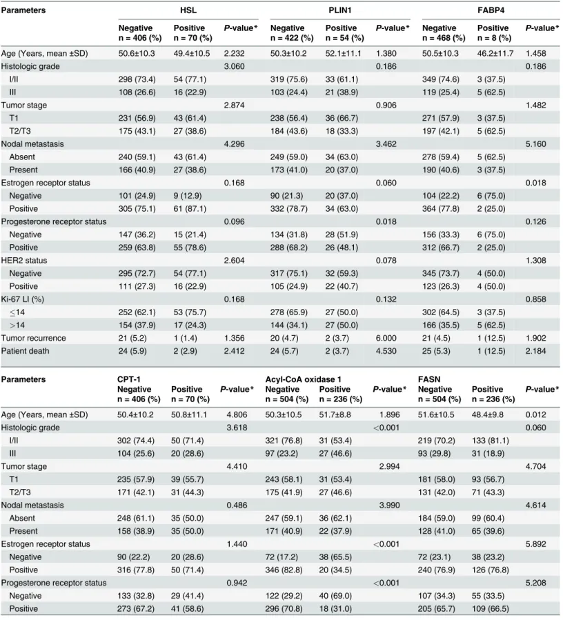 Table 4. Correlations between the expression of lipid metabolism —related proteins and clinicopathologic parameters.