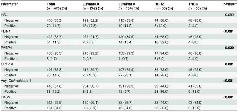 Table 3. Expression of metabolism-related proteins according to breast cancer subtype.