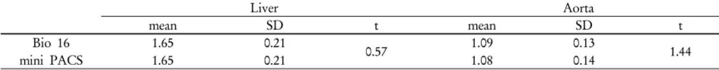 Table 1. Standardized uptake value of Bio 16 and mini PACS 　 Liver Aorta 　 mean SD t mean SD t Bio 16 1.65  0.21  0.57  1.09 0.13  1.44  mini PACS 1.65  0.21  1.08  0.14 