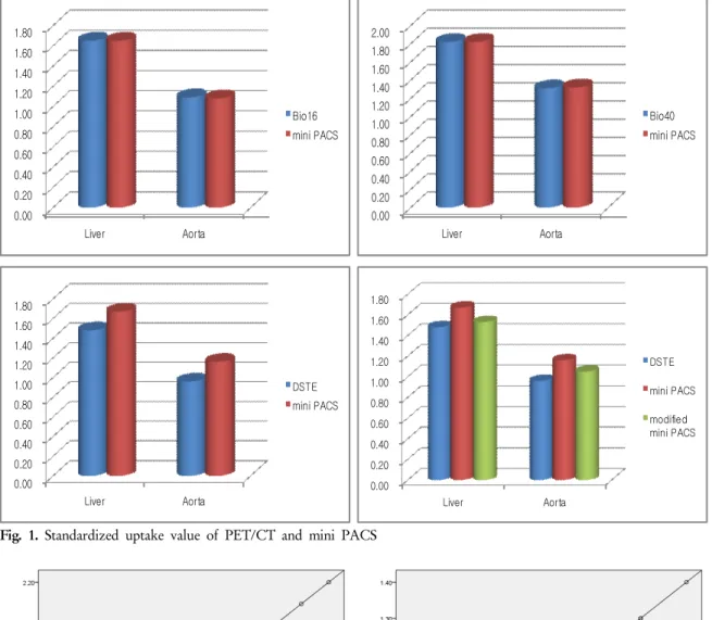 Fig. 1. Standardized uptake value of PET/CT and mini PACS