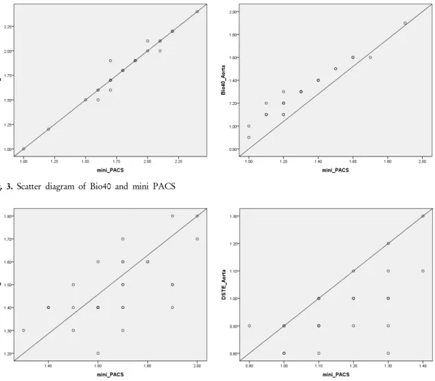 Fig. 3. Scatter diagram of Bio40 and mini PACS