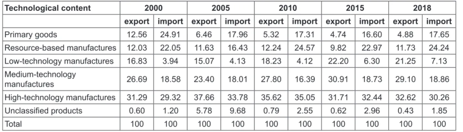 Table 1: China’s export to ASEAN by technological content (%)