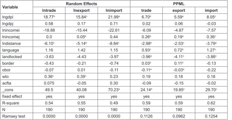 Table 3: Estimated Results under Random effects and PPML