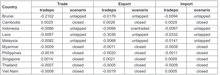 Table 5: Scenario of Trade Potential