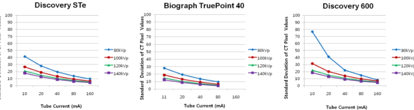 Fig. 5. Graph show CT noise in the NEMA PET Phantom TM  as a Function of PET/CT scanner, Tube Voltage, and Tube Current  in term of the standard deviation of the CT numbers for VOI