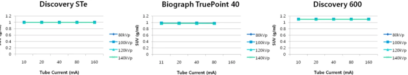 Fig. 7. Graph show 2 min and 2 min 30 sec emission PET images as a Function of PET/CT scanner, Tube Voltage, and Tube  Current in the NEMA PET Phantom TM  in term of the SUVs for VOI.