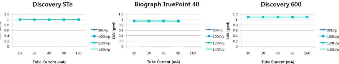Fig. 9. Graph show 6 hours emission PET images as a Function of PET/CT scanner, Tube Voltage, and Tube Current in the NEMA  PET PhantomTM in term of the SUVs for VOI.