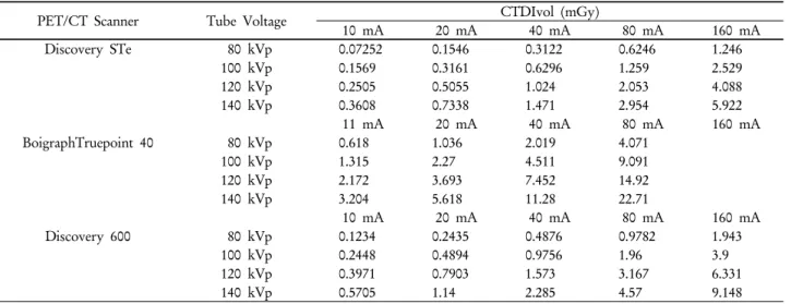 Table 3. CT Dose as a Function of PET/CT scanner, Tube Voltage, and Tube Current.