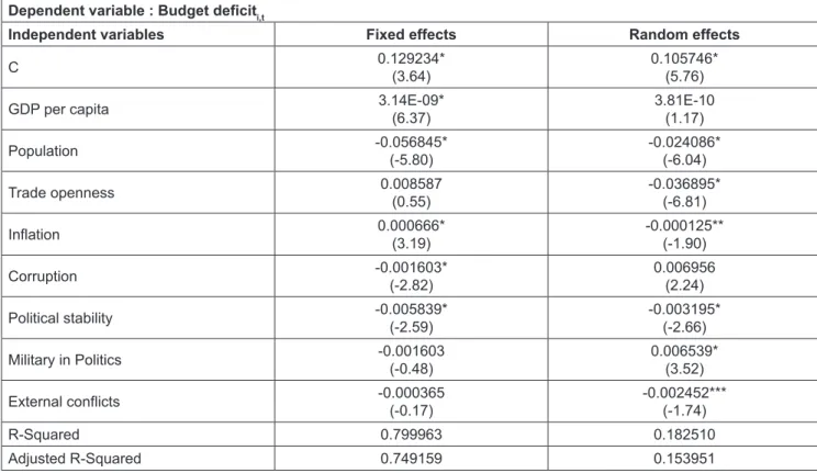 Table 2: Hausman test for model specification (Random vs. 
