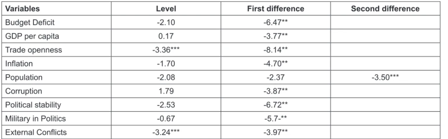 Table 3: Unit root test: Indonesia