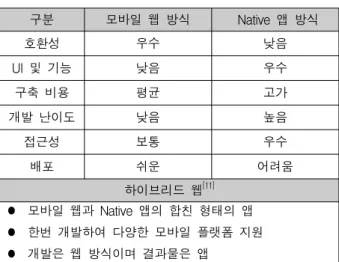 Table 1. Difference  between  the  mobile  web,  app,  and  hybrid  web  tech.
