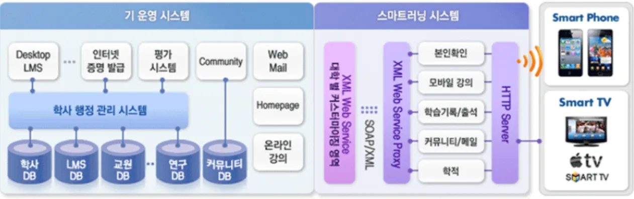 그림 2. 제안한  모바일  기기  기반의  스마트  러닝  시스템과  PC  기반의  e-러닝  학습  시스템  간의  연동  모델 Fig. 2. Model  of  proposed  smart  learning  system  and  Legacy  system.